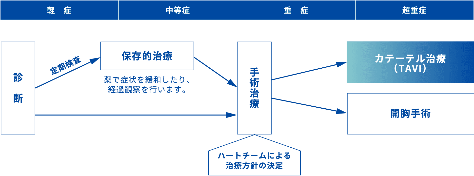 大動脈弁狭窄症の治療方法の説明図