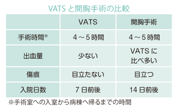 VATAと開胸手術の比較