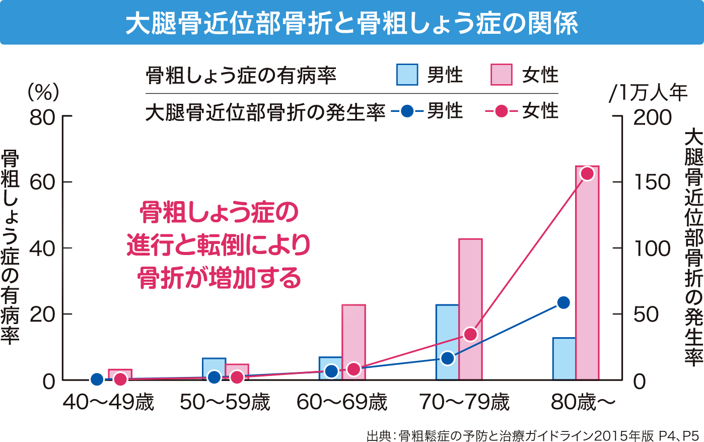 大腿骨近位部骨折と骨粗しょう症の関係