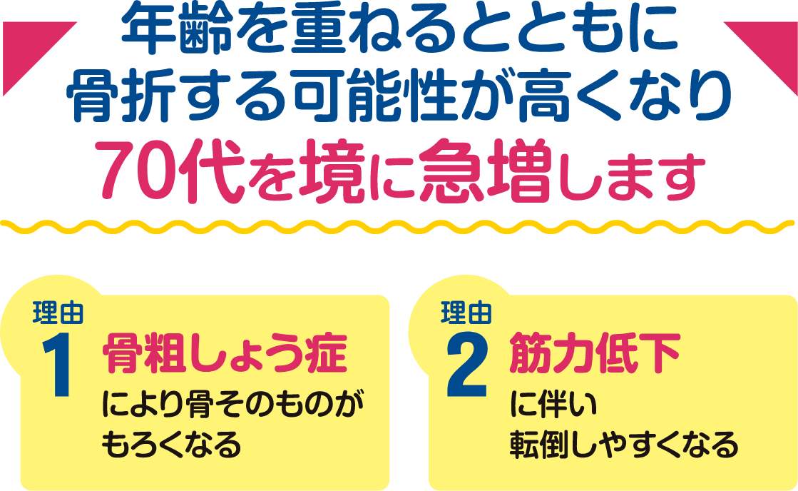 年齢を重ねるとともに骨折する可能性が高くなり70代を堺に急増します