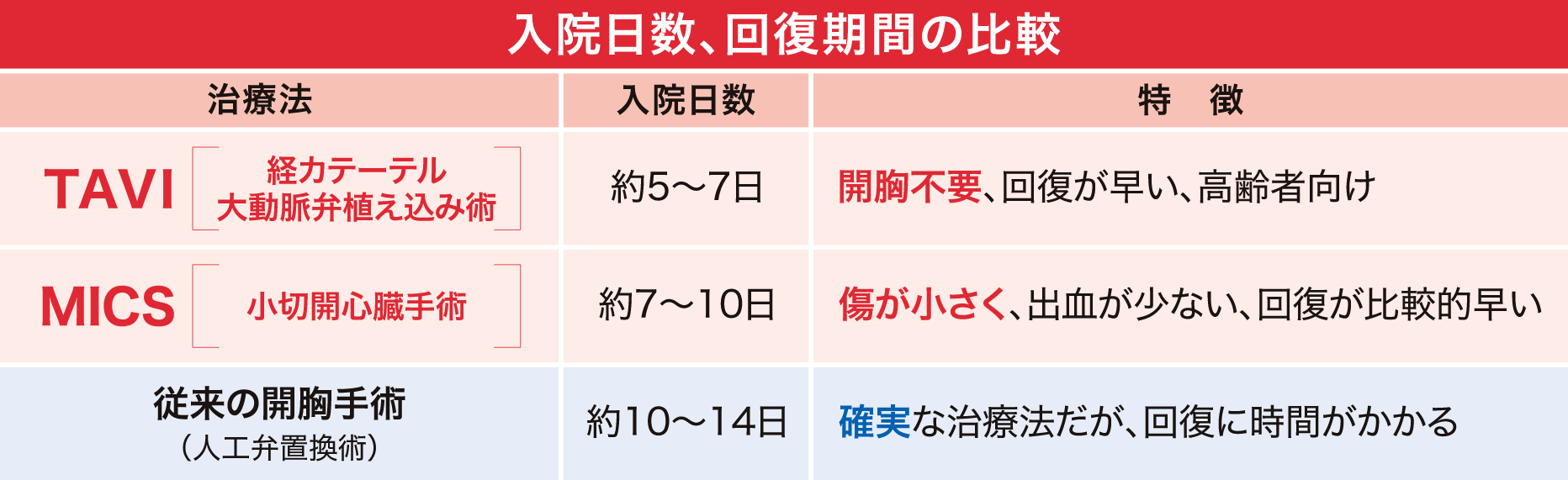入院日数、回復期間の比較